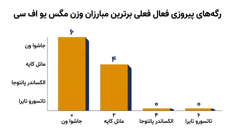 رگه های پیروزی فعال فعلی در میان برترین مبارزان وزن مگس یو اف سی.