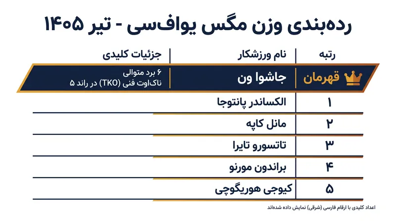 رده‌بندی ۵ نفر برتر فعلی وزن مگس یو‌اف‌سی تا جولای ۲۰۲۶.