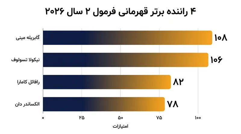 جدول رده‌بندی قهرمانی فرمول ۲ سال ۲۰۲۶ پس از گرندپری اتریش.