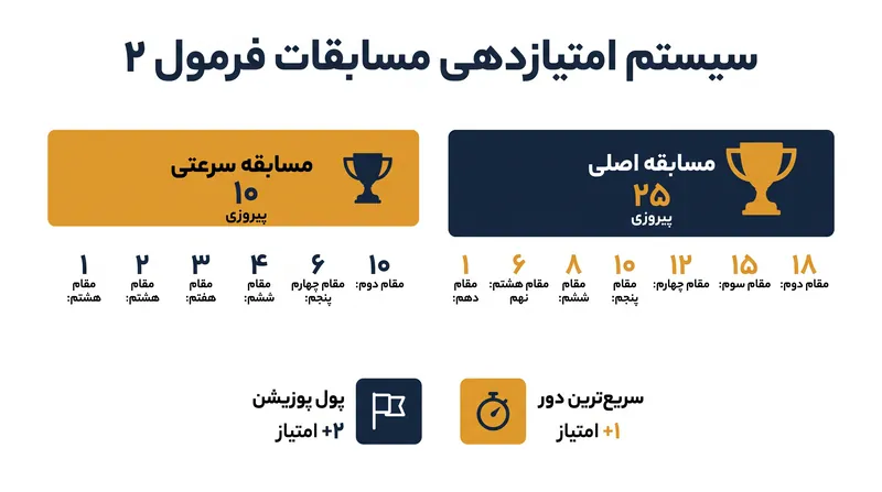 با وجود چندین روش برای کسب امتیاز در هر آخر هفته، رقابت قهرمانی می‌تواند تنها در یک دور به شکل چشمگیری دستخوش تغییر شود.