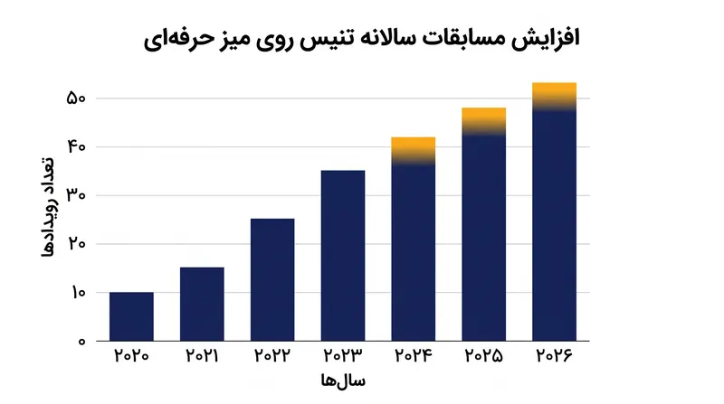 گسترش تقویم WTT تعداد مسابقات سالانه را از ۴۵ فراتر برده است و فشار فیزیکی بر بازیکنان را افزایش می‌دهد.
