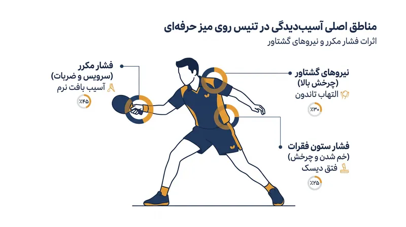 علوم ورزشی نوین، گشتاور بیومکانیکی شدیدی را که در طول تنیس روی میز حرفه‌ای بر مچ دست و شانه‌ها وارد می‌شود، برجسته می‌کند.