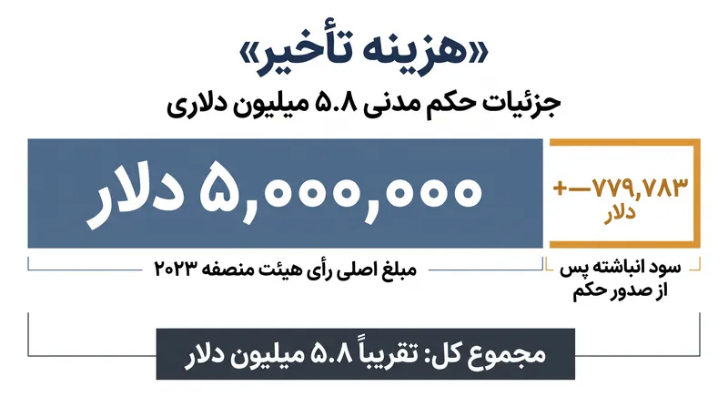 سود پس از حکم، در حالی که درخواست تجدید نظر در جریان بود، مبلغ کل بدهی را به تقریباً ۵.۸ میلیون دلار افزایش داده است.