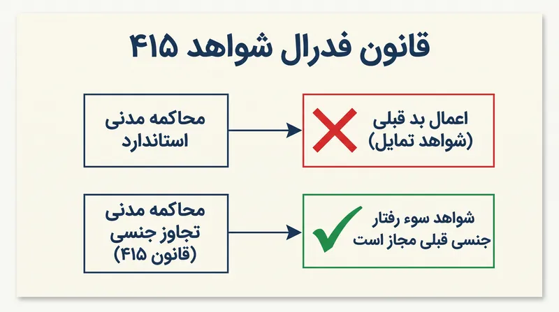 قانون فدرال شواهد ۴۱۵ یک استثنای نادر فراهم می‌کند که به هیئت منصفه اجازه می‌دهد در محاکمات مدنی سوء استفاده، در مورد سوء رفتار جنسی قبلی بشنوند.