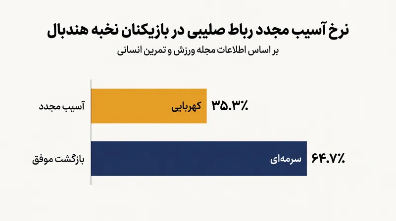 بیش از یک سوم بازیکنان نخبه هندبال پس از بازگشت به زمین دچار آسیب مجدد رباط صلیبی می‌شوند.