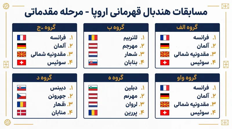 دور مقدماتی شامل ۶ گروه ۴ تیمی است، و گروه الف به طور گسترده‌ای «گروه مرگ» تلقی می‌شود.