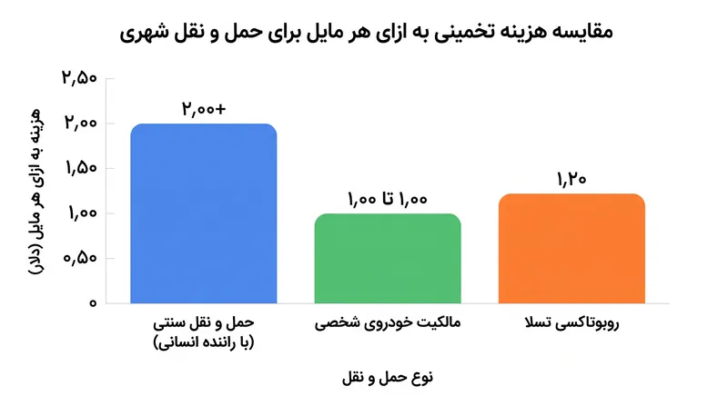 تسلا خدمات اولیه روبوتاکسی خود را با قیمت‌گذاری تهاجمی ارائه می‌دهد تا از اپلیکیشن‌های سنتی حمل و نقل با راننده انسانی ارزان‌تر باشد.