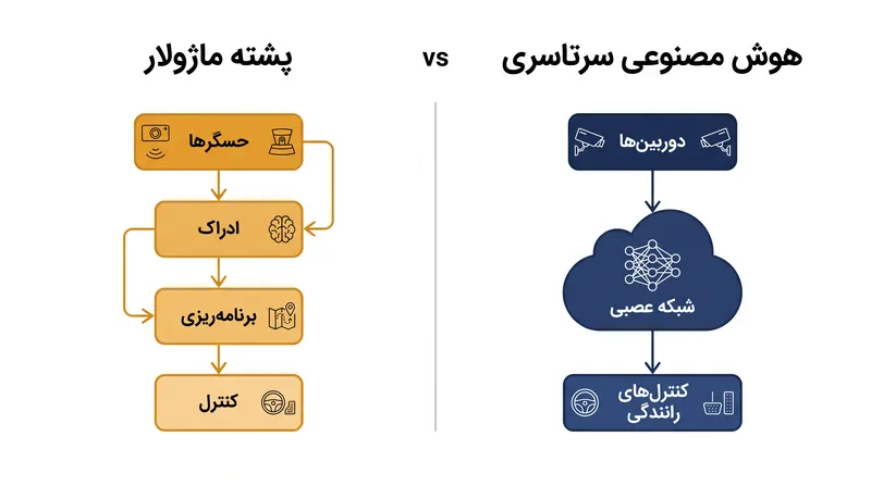 برخلاف وسایل نقلیه خودران سنتی، شبکه عصبی سرتاسری تسلا پیکسل‌های دوربین را مستقیماً و بدون کدنویسی میانی به کنترل‌های رانندگی نگاشت می‌کند.