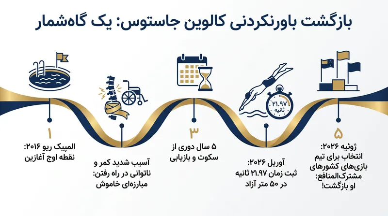 گاه‌شمار سفر پنج ساله کالوین جاستوس برای بازگشت به رقابت‌های بین‌المللی.