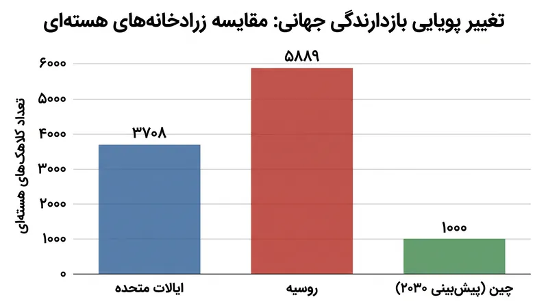نوسازی سریع هسته‌ای چین در حال تغییر بازدارندگی جهانی از یک سیستم دو بازیگره به یک پویایی سه جانبه است.