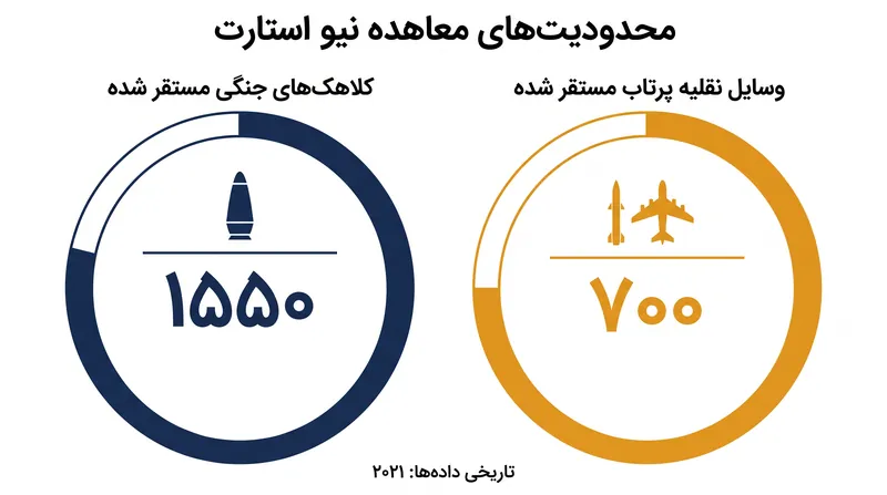 معاهده نیو استارت ۲۰۱۰ سقف‌های عددی سختگیرانه‌ای را تعیین کرد که هر دو کشور در حال حاضر به طور غیررسمی آن‌ها را رعایت می‌کنند.