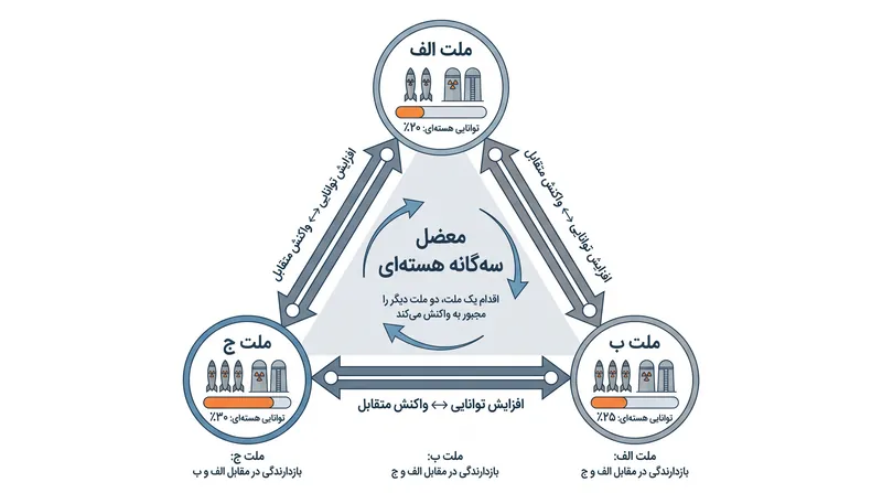 معضل سه‌گانه هسته‌ای ثبات استراتژیک را پیچیده می‌کند، زیرا هر ملتی باید دائماً در برابر دو دشمن مستقل احتیاط کند.