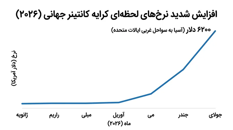 نرخ‌های حمل و نقل لحظه‌ای (Spot Freight) از ماه می به شدت افزایش یافته‌اند، زیرا واردکنندگان برای تأمین فضا پیش از آغاز فصل اوج سنتی عجله می‌کنند.