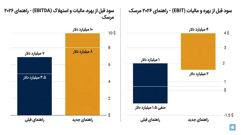 پیش‌بینی مالی بازنگری شده مرسک برای سال ۲۰۲۶، نشان‌دهنده یک چرخش کامل از چشم‌انداز محتاطانه فوریه این شرکت است.