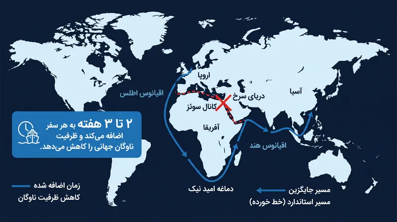 تغییر مسیر کشتی‌ها به دور آفریقا برای دوری از دریای سرخ، با افزایش زمان سفر، عملاً ظرفیت ناوگان فعال جهانی را کاهش داده است.