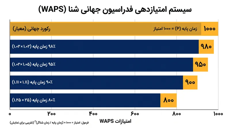 سیستم امتیازدهی فدراسیون جهانی شنا، معیاری عینی برای سنجش عملکرد در تمام رشته‌ها و مسافت‌ها فراهم می‌کند.