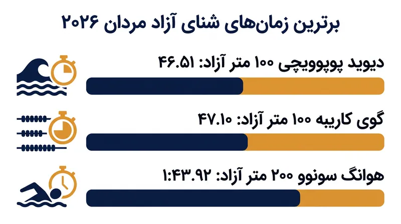 رقابت برای کسب جایگاه برتر در رده‌بندی شنای آزاد مردان.
