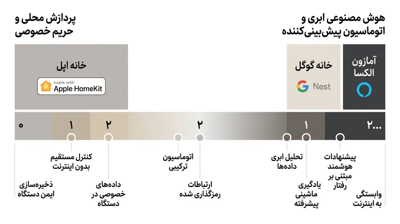 مصالحه خانه هوشمند سال ۲۰۲۶ نیازمند ایجاد تعادل بین حریم خصوصی داده‌های محلی و راحتی هوش مصنوعی پیش‌بینی‌کننده مبتنی بر ابر است.