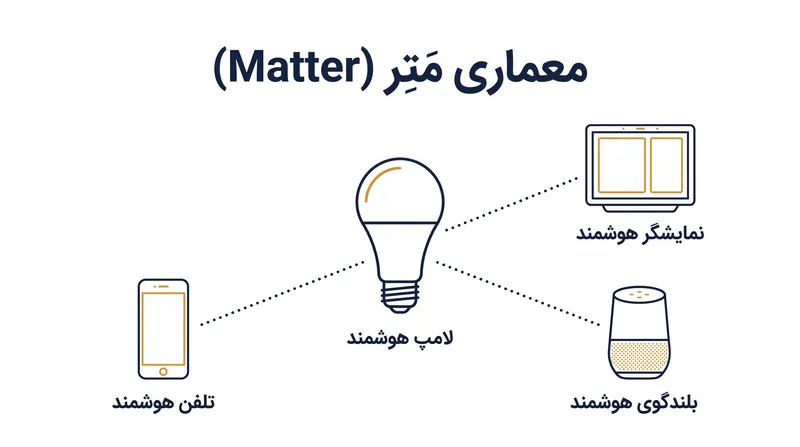 قابلیت چند مدیریتی مَتِر به یک دستگاه واحد اجازه می‌دهد که به طور همزمان توسط اکوسیستم‌های اپل، گوگل و آمازون کنترل شود.