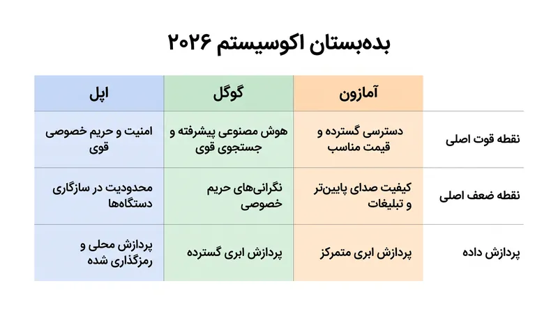 هر پلتفرم اصلی رویکرد متمایزی برای مدیریت دستگاه‌های متصل خانه شما ارائه می‌دهد.