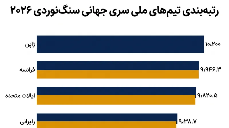 ژاپن با اختلاف کمی از فرانسه و ایالات متحده جلوتر است، در حالی که فصل وارد مرحله حساس ماه جولای خود می‌شود.