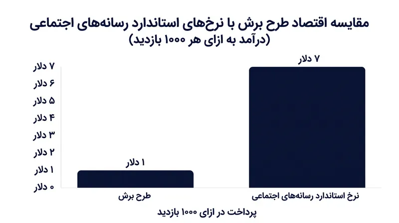 طرح «برش» حساب‌های ثانویه را تشویق می‌کرد تا محتوای تبلیغاتی را به طور مصنوعی تقویت کنند.