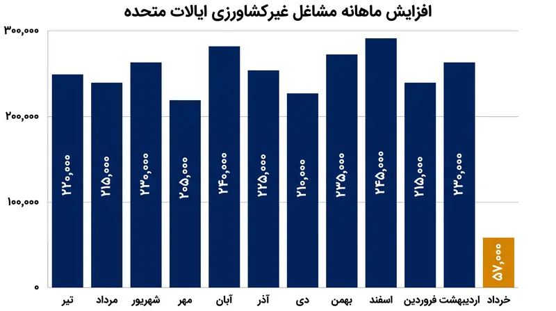 افزایش ماهانه استخدام‌های غیرکشاورزی در ایالات متحده طی یک سال گذشته، با برجسته کردن افت شدید در ماه ژوئن.