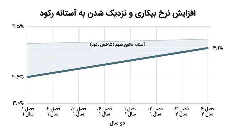 نرخ بیکاری به طور پیوسته تا ۴.۱٪ افزایش یافته است و ترس از فعال شدن شاخص‌های تاریخی رکود را احیا کرده است.