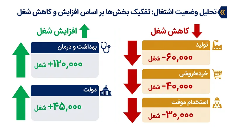 ایجاد شغل بسیار نامتوازن بود، به طوری که بخش‌های چرخه‌ای کارگران خود را از دست دادند در حالی که بخش‌های بهداشت و درمان و دولتی به استخدام ادامه دادند.
