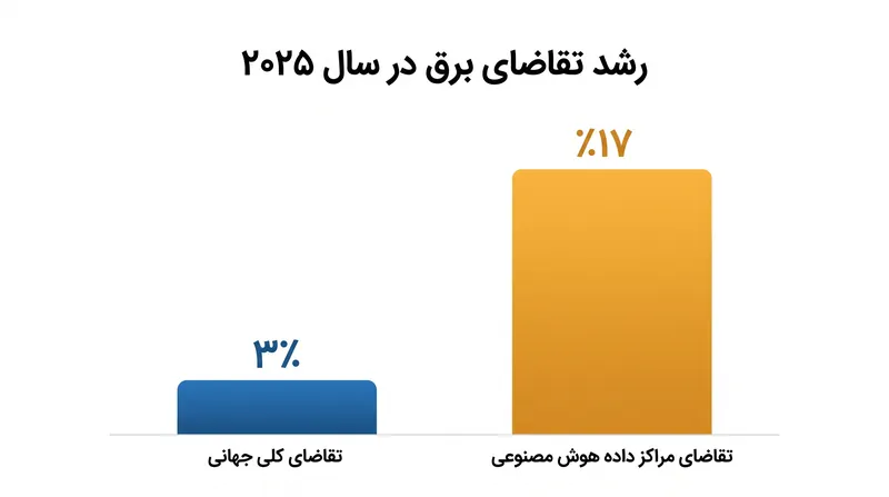 مراکز داده هوش مصنوعی تقاضای برق را تقریباً شش برابر نرخ رشد اقتصاد جهانی افزایش می‌دهند.