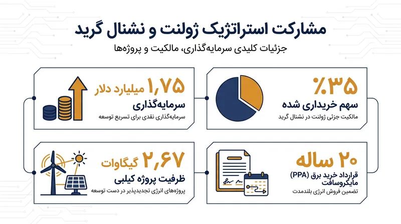 مقیاس مالی و عملیاتی سرمایه‌گذاری نشنال گرید ونچرز در ژولنت.