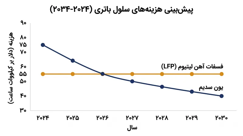 با افزایش مقیاس تولید انبوه، پیش‌بینی می‌شود که هزینه‌های سلول یون سدیم تا سال ۲۰۲۷ از فسفات آهن لیتیوم (LFP) کمتر شود.