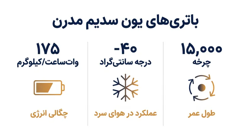 پیشرفت‌های اخیر باتری‌های یون سدیم را از یک مفهوم جزئی به یک نیروی تجاری قابل دوام ارتقا داده‌اند.
