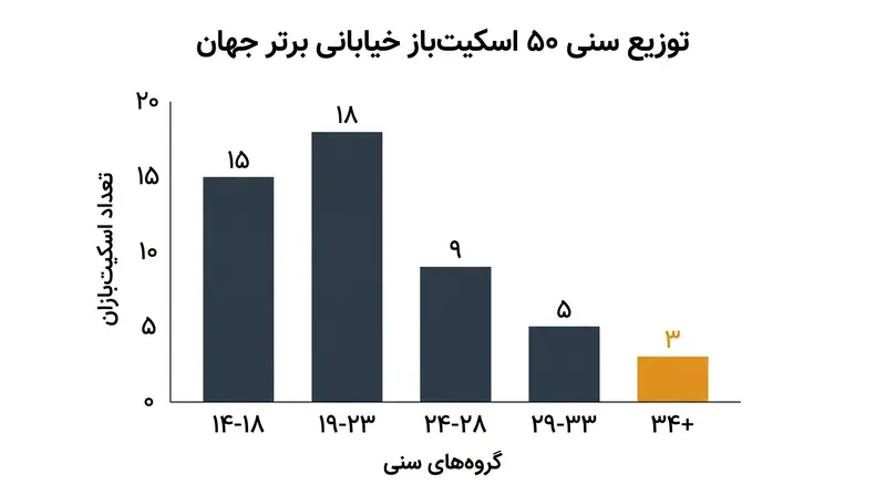 پاپا در ۳۵ سالگی، منحنی سنتی افزایش سن در اسکیت‌بوردینگ خیابانی نخبه را به چالش می‌کشد.