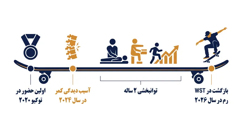 گاه‌شمار دوران حرفه‌ای میکی پاپا، آسیب‌دیدگی و بازگشت انعطاف‌پذیر او به مسابقات جهانی.