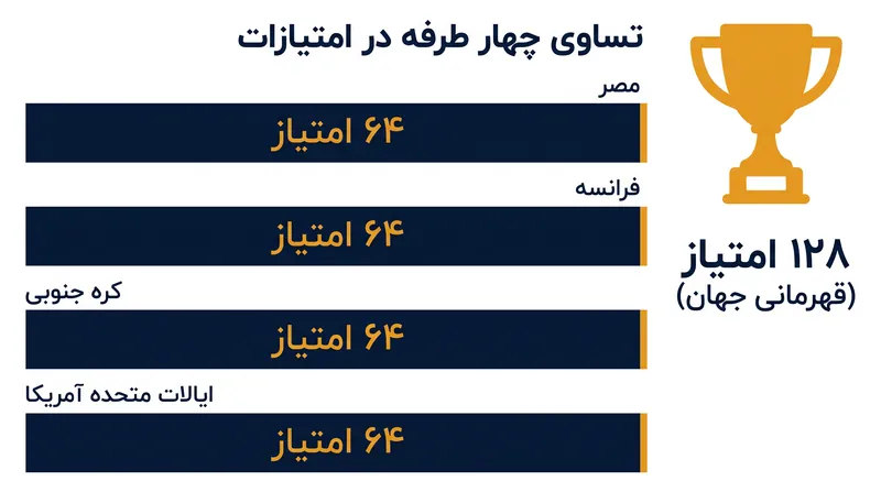 چهار قهرمان قاره‌ای دقیقاً ۶۴ امتیاز در مسابقات منطقه‌ای خود کسب کردند.