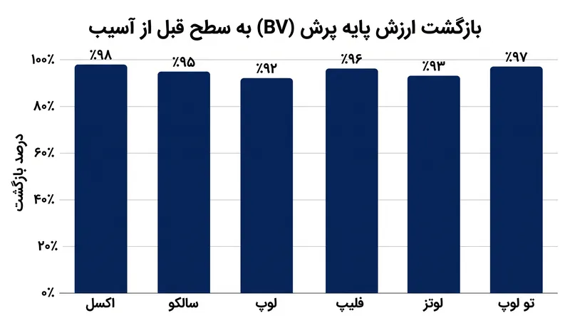 پاتیناژکارانی که دوره‌های استراحت استراتژیک را در نظر می‌گیرند، اغلب شاهد بازگشت ارزش پایه پرش‌هایشان به ظرفیت کامل (۱۰۰٪) پس از بازگشت به تمرین هستند.