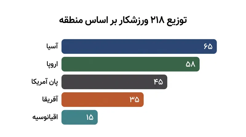 ۲۱۸ ورزشکار شرکت‌کننده در کالی، نشان‌دهنده یک حوزه جهانی بسیار متنوع است.