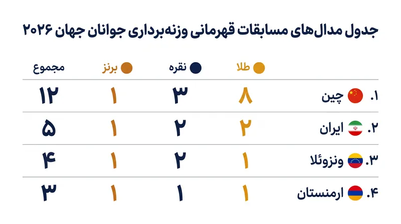 چین بر مسابقات اخیر قهرمانی جوانان جهان سلطه یافت و جایگاه خود را برای رده‌بندی جهانی ۲۰۲۶ تثبیت کرد.