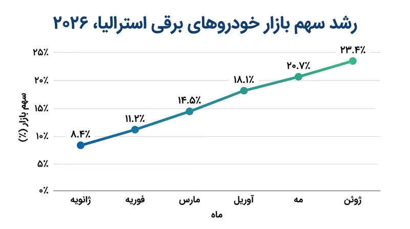 پذیرش خودروهای برقی در استرالیا در نیمه اول سال ۲۰۲۶ تقریباً سه برابر شده است.