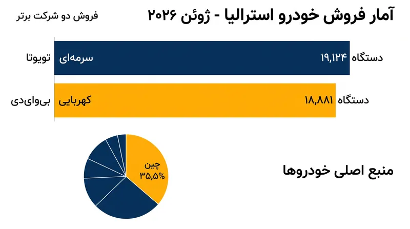 بی‌وای‌دی تنها ۲۴۳ خودرو کم آورد تا در ژوئن ۲۰۲۶ از تویوتا پیشی بگیرد.