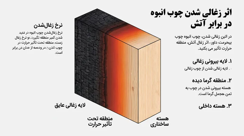 در آتش‌سوزی، لایه بیرونی یک پنل چوب انبوه زغال می‌شود و یک مانع حرارتی ایجاد می‌کند که از یکپارچگی ساختاری هسته محافظت می‌کند.