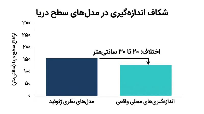 فراتحلیل سال ۲٠۲۶ نشان داد که سطح واقعی نسبی دریاها به طور قابل توجهی بالاتر از پیش‌بینی‌های مدل‌های نظری هستند.