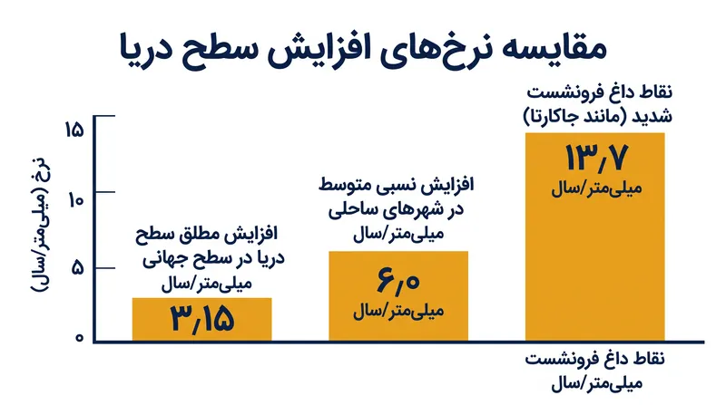 در مناطق ساحلی پرجمعیت، فرونشست زمین عملاً نرخ افزایش نسبی سطح دریا را دو برابر می‌کند.