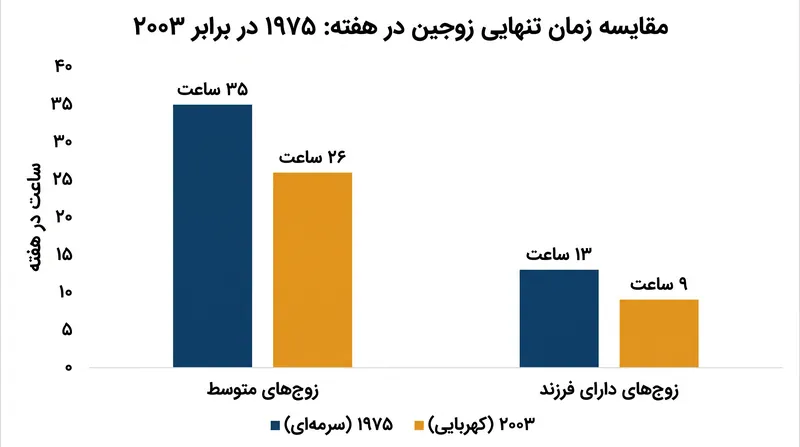 در حالی که انتظارات افزایش یافته است، زمان واقعی که زوج‌ها با هم تنها می‌گذرانند به شدت کاهش یافته است.