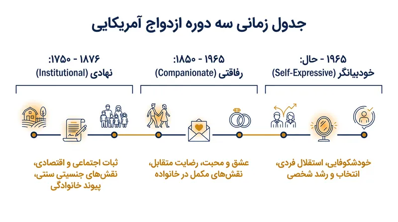 تحول تاریخی انتظارات زناشویی در آمریکا.