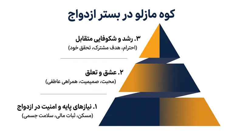 هرچه ازدواج‌ها در «کوه مازلو» صعود می‌کنند، برای بقا به اکسیژن عاطفی به‌مراتب بیشتری نیاز دارند.