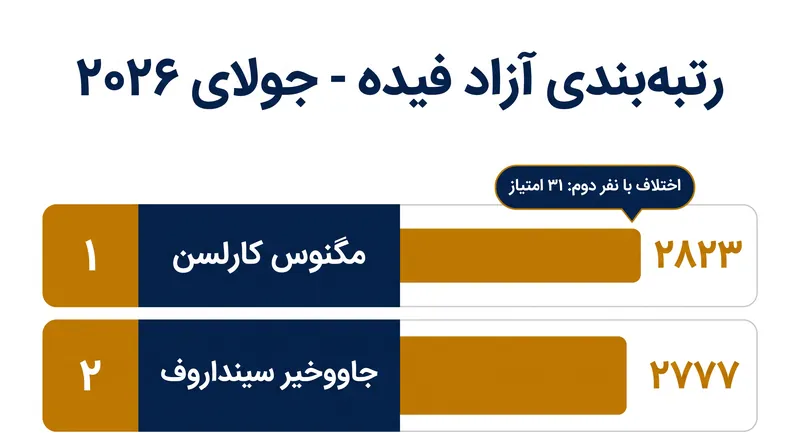 مگنوس کارلسن همچنان در صدر باقی مانده است، اما فاصله او با گروه تعقیب‌کننده به شدت کم شده است.