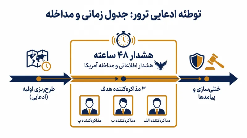 گاه‌شمار اطلاعات رهگیری شده و هشدار متعاقب آمریکا به مقامات ایرانی.