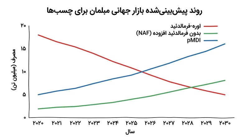 سخت‌گیری‌های نظارتی، پذیرش فناوری‌های چسب NAF و ULEF را در بازار تسریع می‌کنند.